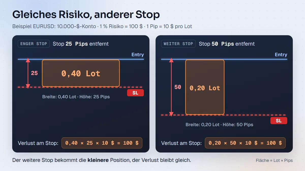 Gleiches Risiko, anderer Stop: 25 Pips mit 0,40 Lot und 50 Pips mit 0,20 Lot kosten am Stop jeweils 100 $