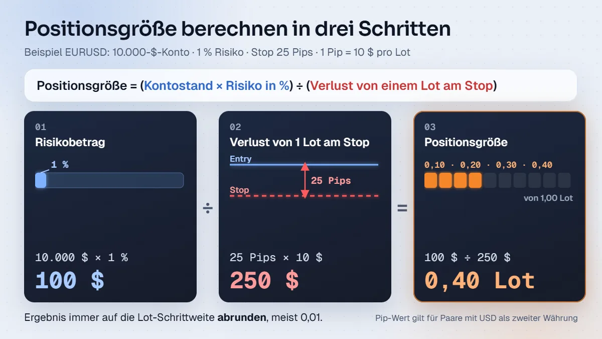 Positionsgröße in drei Schritten am Beispiel EURUSD: 10.000 $ × 1 % = 100 $, 25 Pips × 10 $ = 250 $, 100 $ ÷ 250 $ = 0,40 Lot