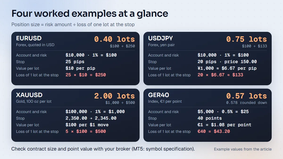Four worked examples: EURUSD 0.40 lots, USDJPY 0.75 lots, gold 2.00 lots and GER40 0.57 lots, each with account, risk, stop and pip value