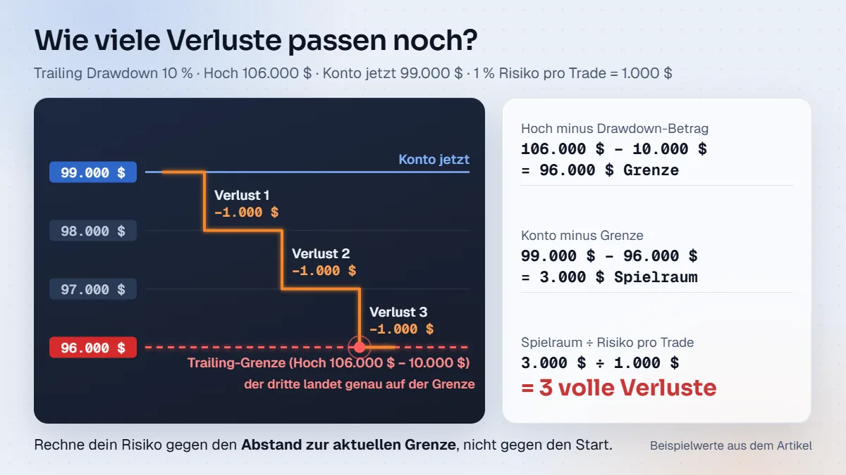 Bei 99.000 $ Kontostand und Grenze bei 96.000 $ passen drei Verluste von je 1.000 $, der dritte landet genau auf der Grenze