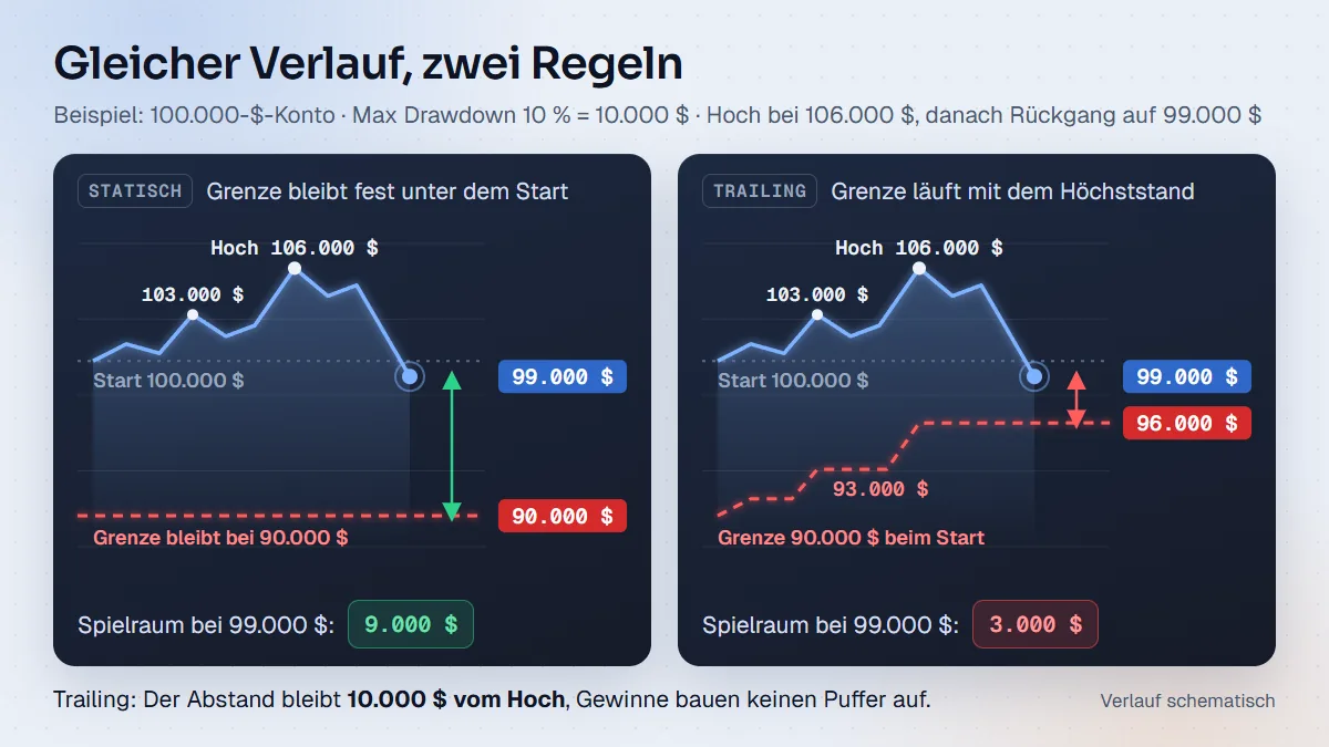 Gleicher Verlauf mit Hoch bei 106.000 $: Bei 99.000 $ bleiben statisch 9.000 $ bis 90.000 $, mit Trailing-Grenze bei 96.000 $ nur 3.000 $