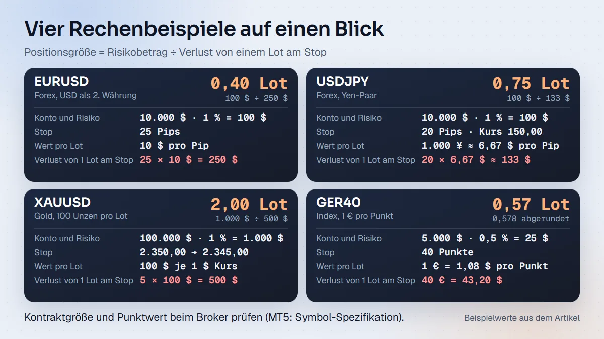 Vier Rechenbeispiele: EURUSD 0,40 Lot, USDJPY 0,75 Lot, Gold 2,00 Lot und GER40 0,57 Lot, jeweils mit Konto, Risiko, Stop und Pip-Wert