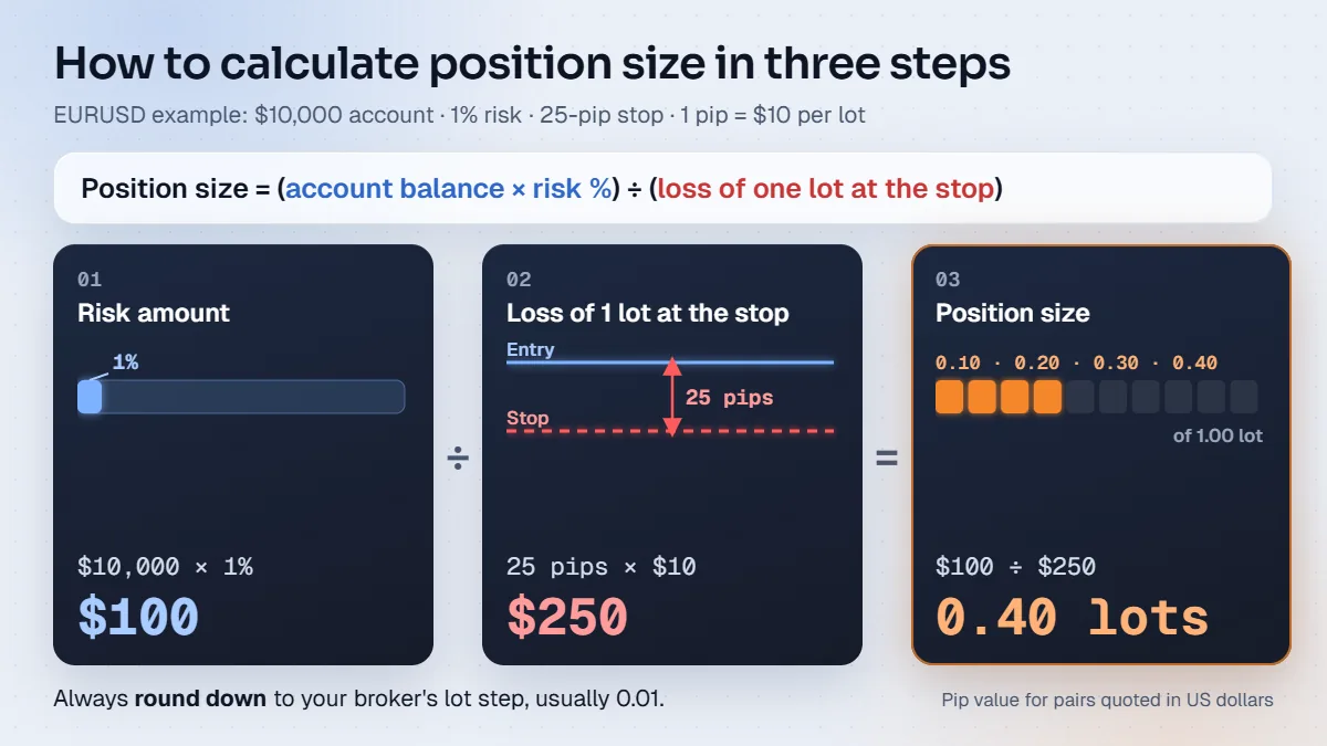 Position size in three steps for EURUSD: $10,000 × 1% = $100, 25 pips × $10 = $250, $100 ÷ $250 = 0.40 lots
