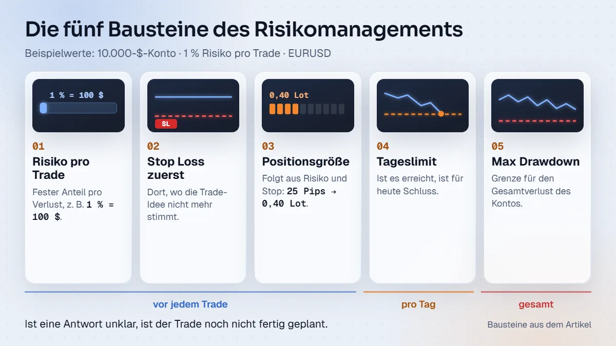 Die fünf Bausteine des Risikomanagements: Risiko pro Trade, Stop Loss zuerst, Positionsgröße, Tageslimit und Max Drawdown