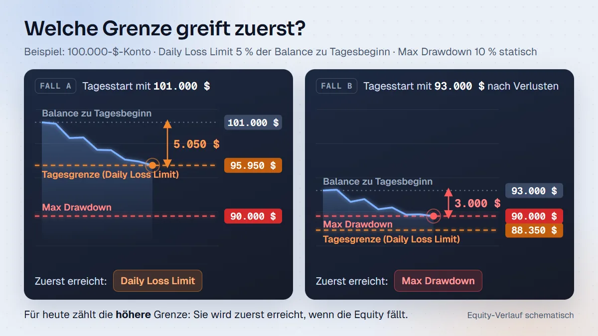 Zwei Beispiele: Bei 101.000 $ Tagesstart greift die Tagesgrenze von 95.950 $ zuerst, bei 93.000 $ der Max Drawdown von 90.000 $