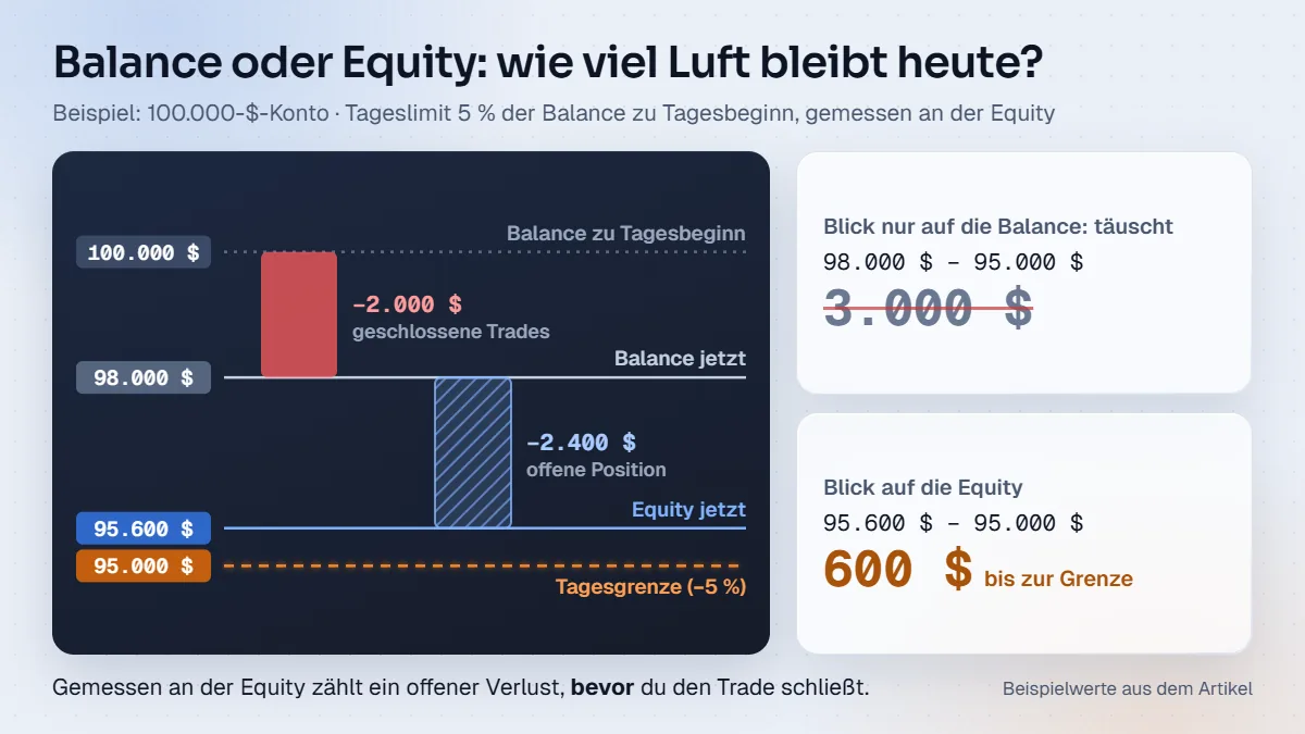 Rechenbeispiel: Balance 98.000 $, Equity 95.600 $, Tagesgrenze 95.000 $. Gemessen an der Equity bleiben 600 $ statt 3.000 $